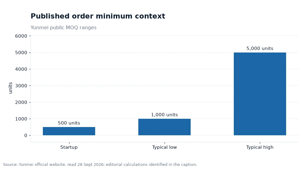 Bar chart showing three practical first-order quantities